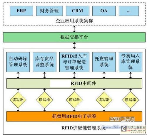 烟草企业rfid供应链管理系统技术应用方案